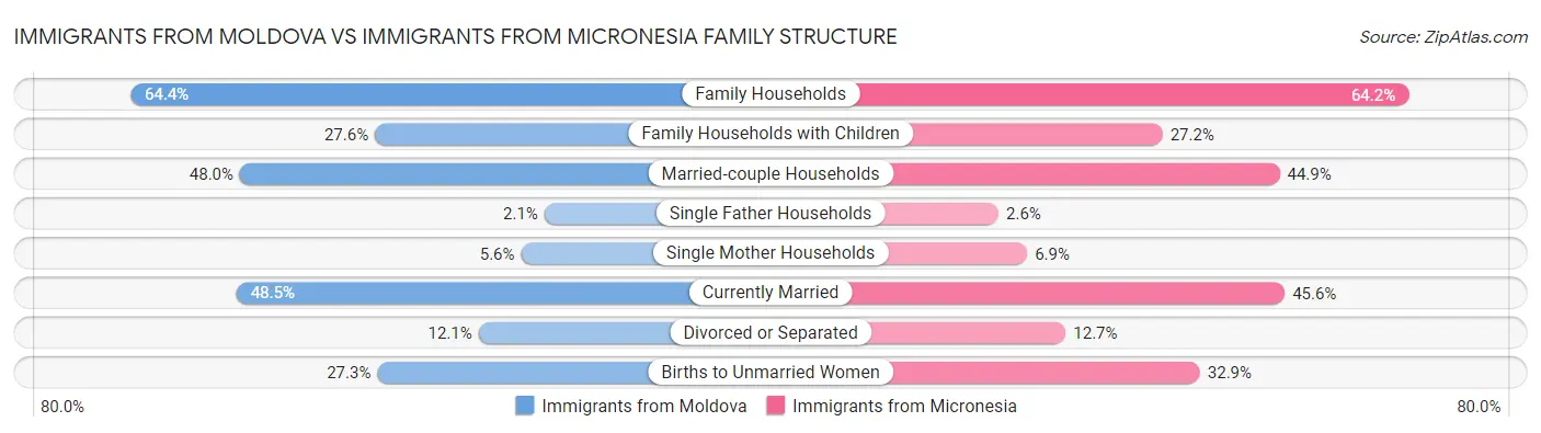 Immigrants from Moldova vs Immigrants from Micronesia Family Structure