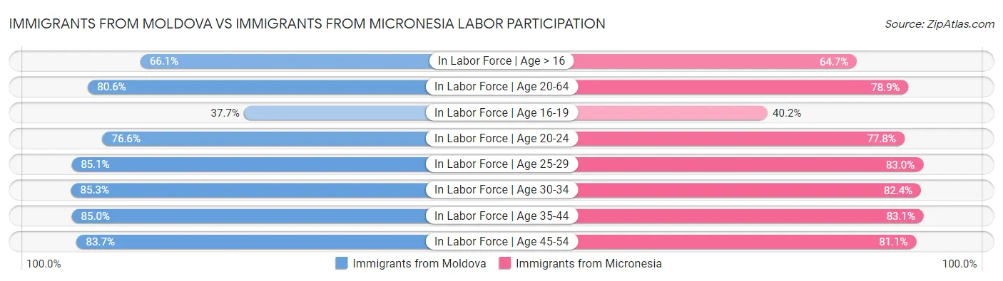 Immigrants from Moldova vs Immigrants from Micronesia Labor Participation