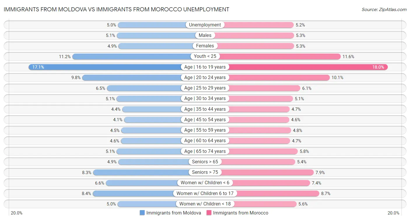 Immigrants from Moldova vs Immigrants from Morocco Unemployment