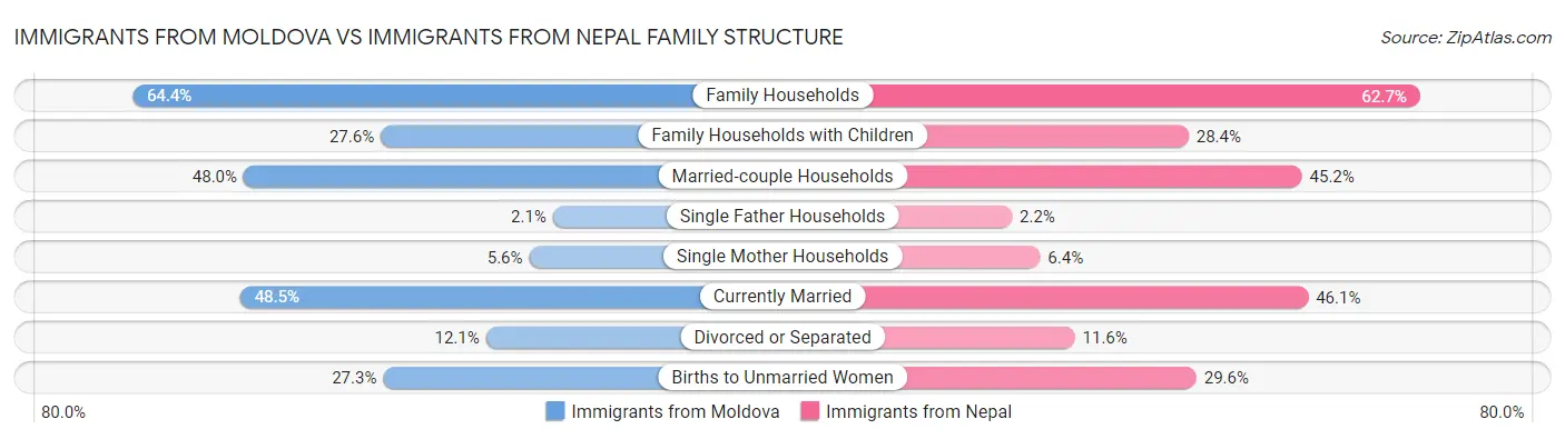 Immigrants from Moldova vs Immigrants from Nepal Family Structure