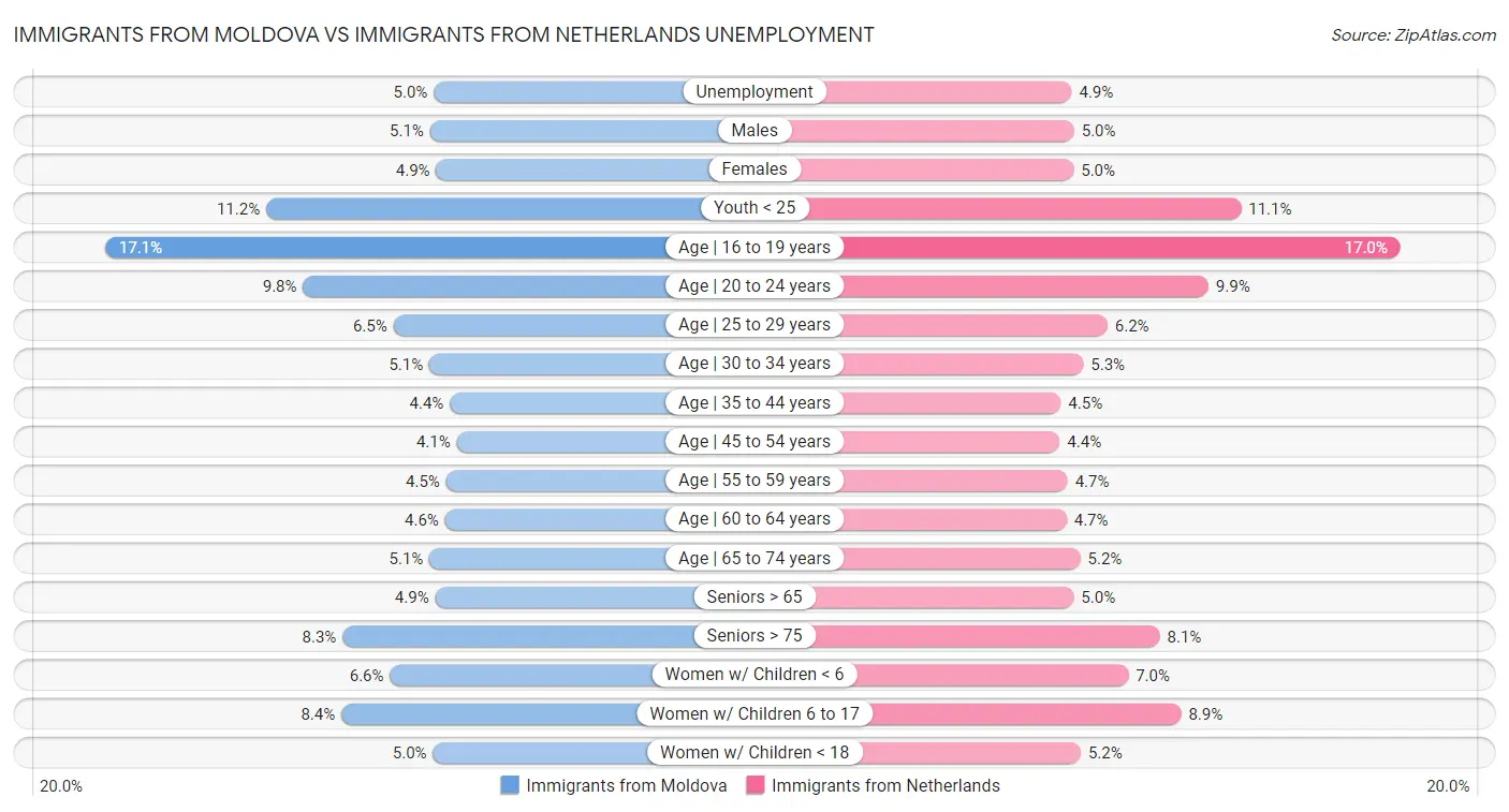 Immigrants from Moldova vs Immigrants from Netherlands Unemployment