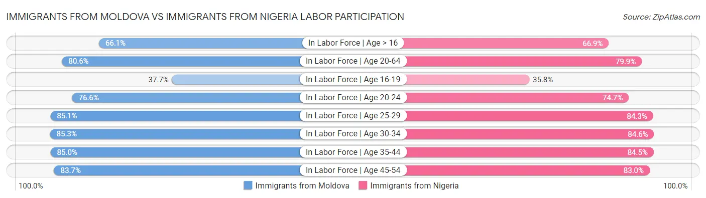 Immigrants from Moldova vs Immigrants from Nigeria Labor Participation