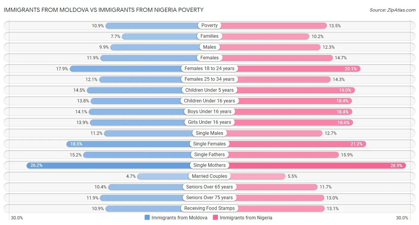Immigrants from Moldova vs Immigrants from Nigeria Poverty