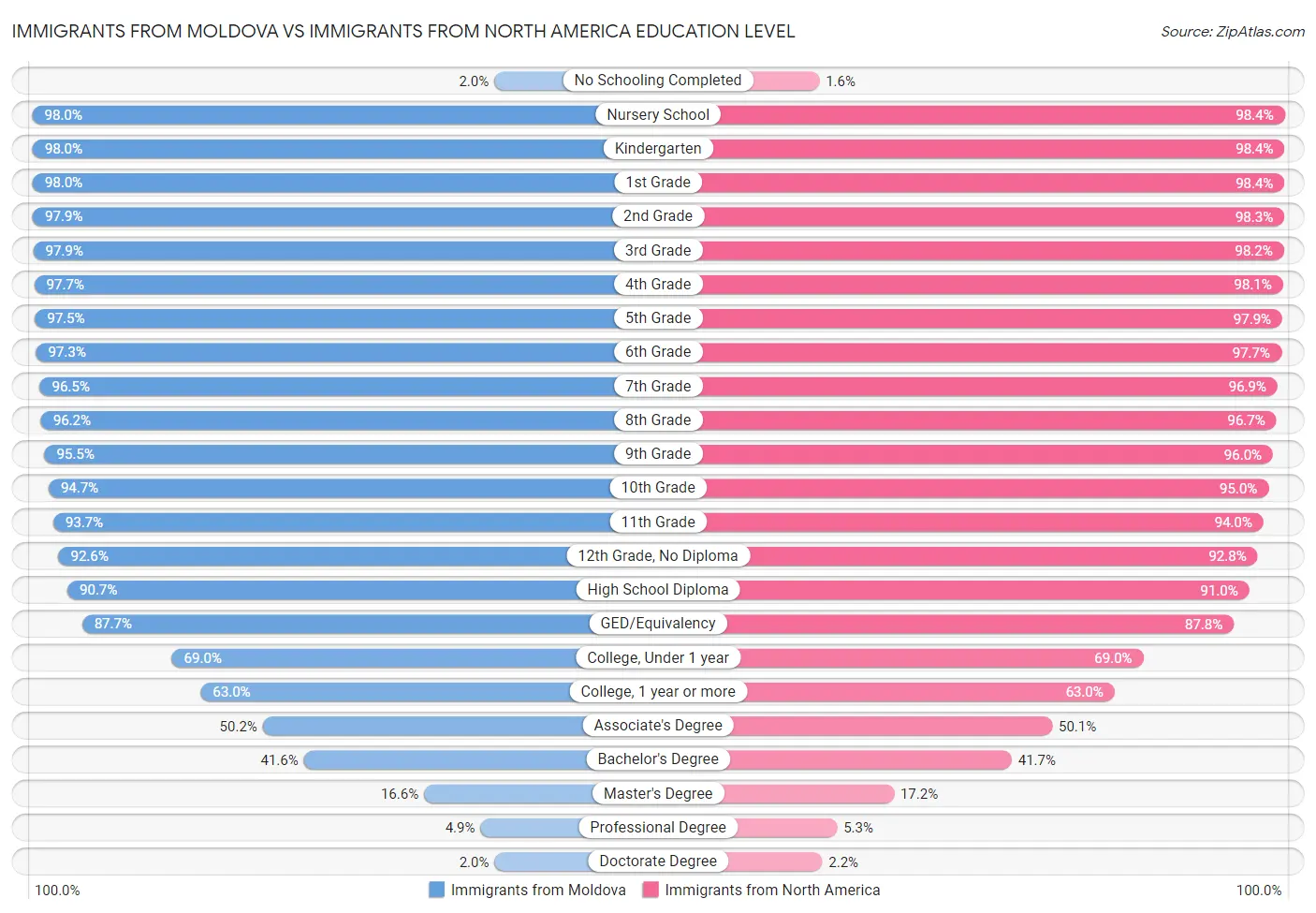 Immigrants from Moldova vs Immigrants from North America Education Level
