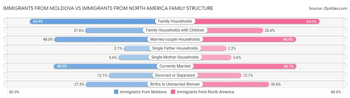 Immigrants from Moldova vs Immigrants from North America Family Structure