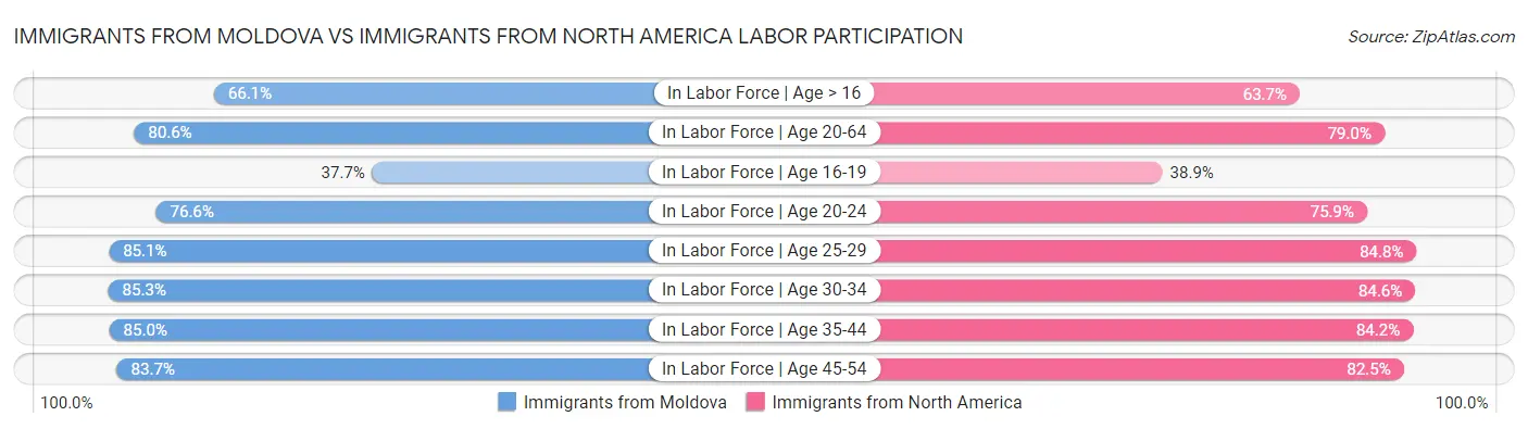 Immigrants from Moldova vs Immigrants from North America Labor Participation