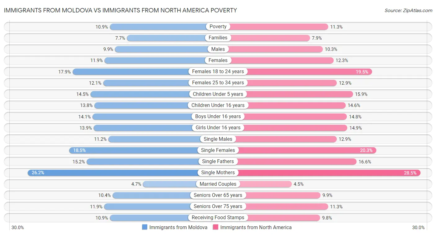 Immigrants from Moldova vs Immigrants from North America Poverty