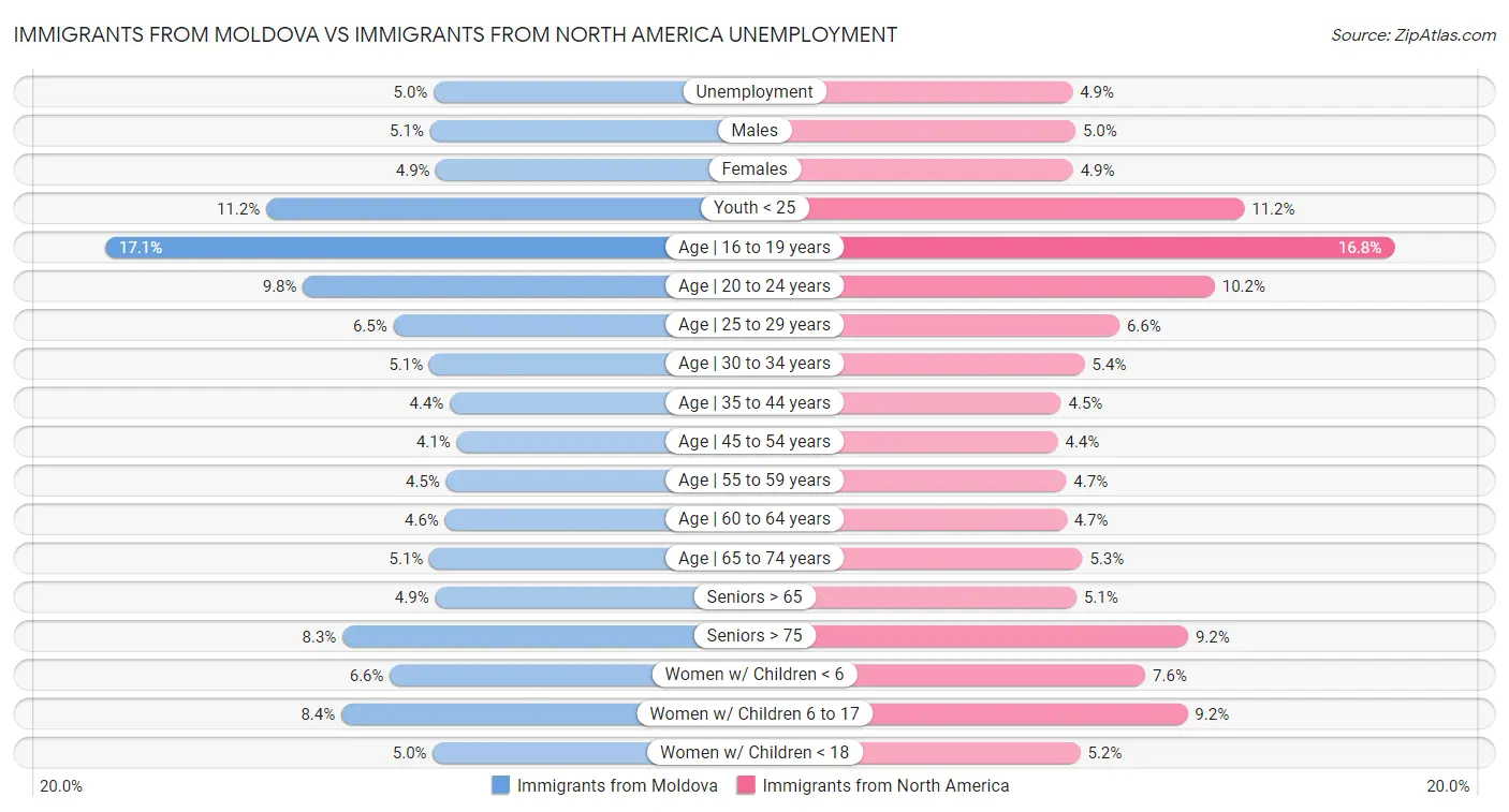 Immigrants from Moldova vs Immigrants from North America Unemployment