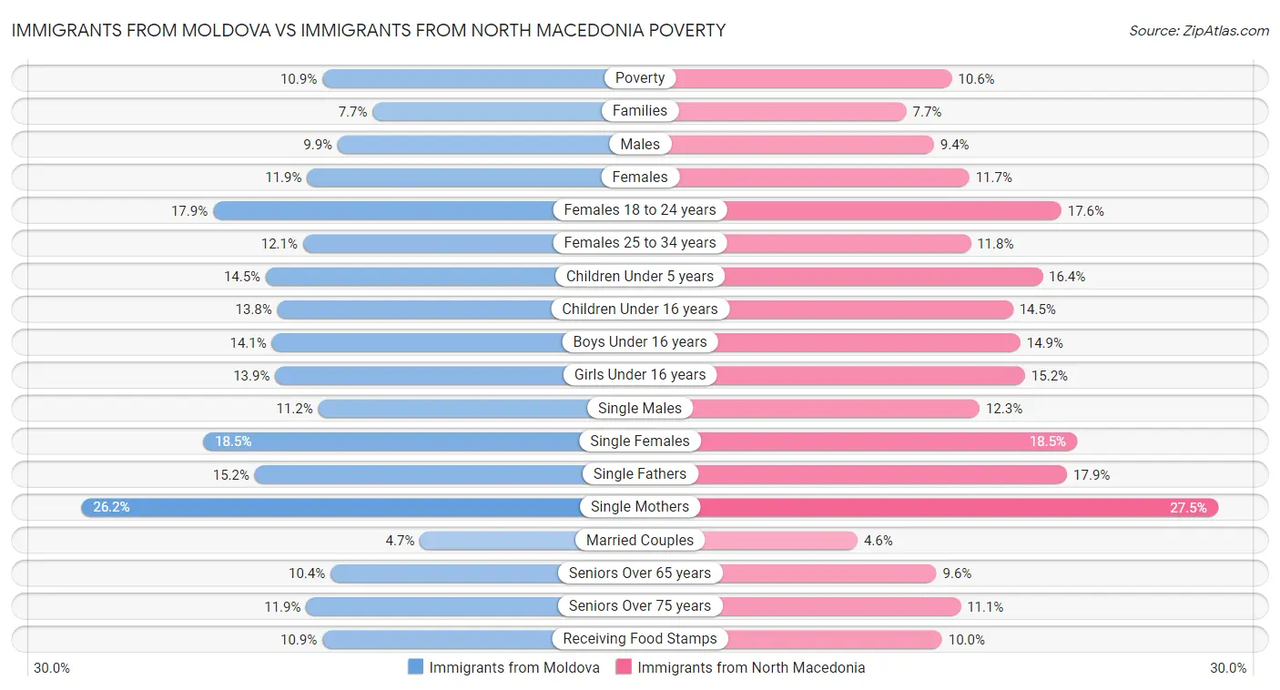 Immigrants from Moldova vs Immigrants from North Macedonia Poverty
