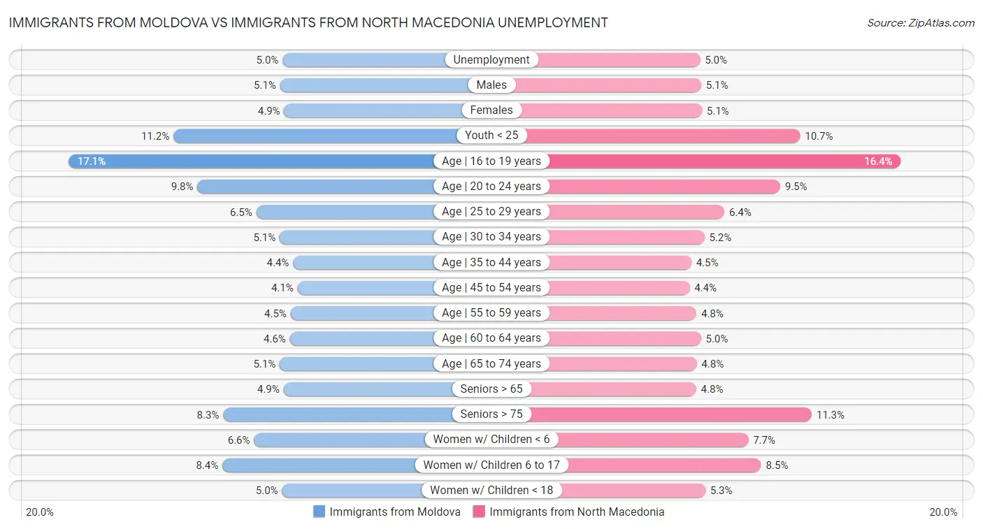 Immigrants from Moldova vs Immigrants from North Macedonia Unemployment
