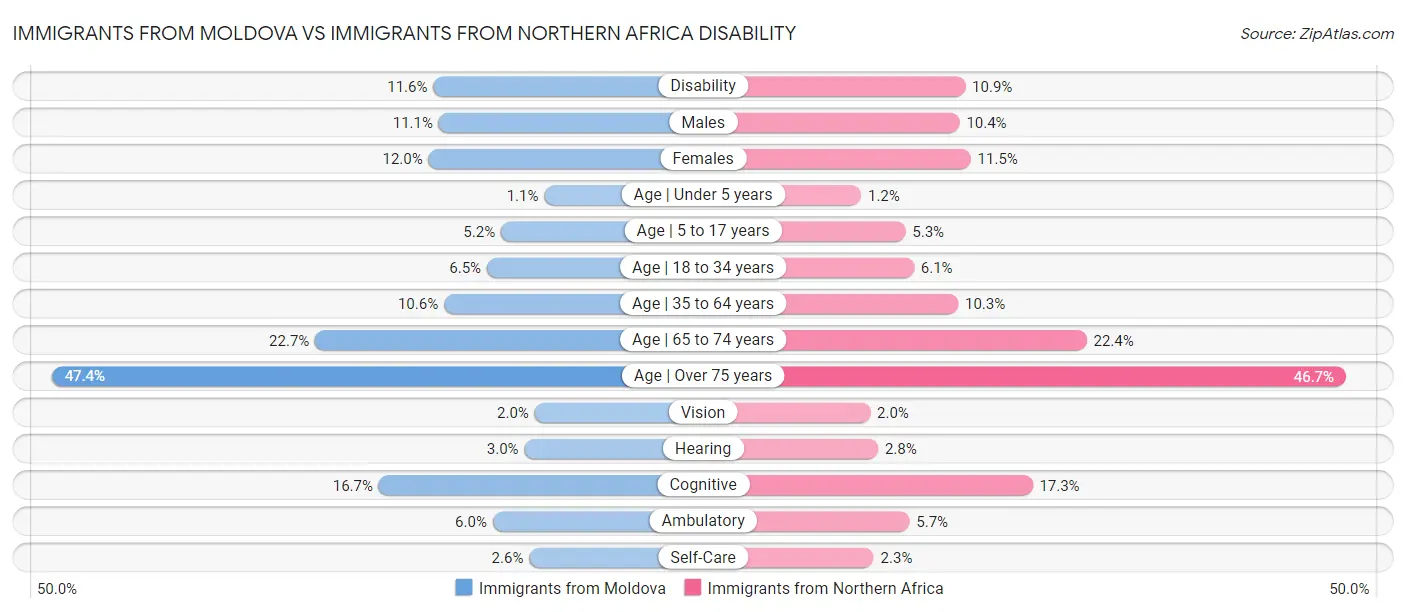 Immigrants from Moldova vs Immigrants from Northern Africa Disability