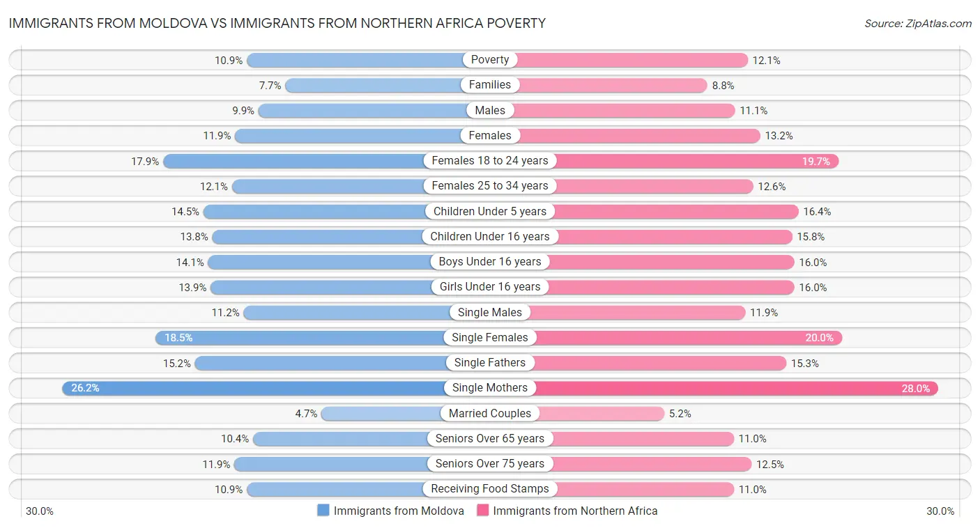 Immigrants from Moldova vs Immigrants from Northern Africa Poverty