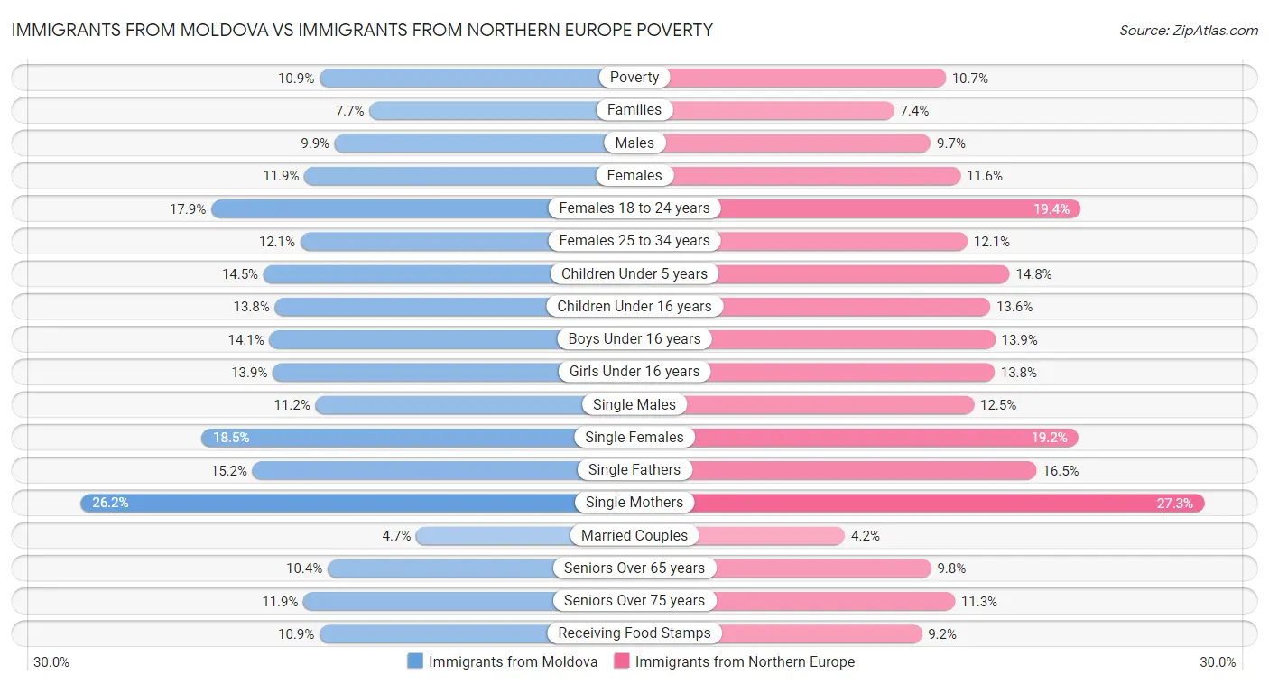 Immigrants from Moldova vs Immigrants from Northern Europe Poverty