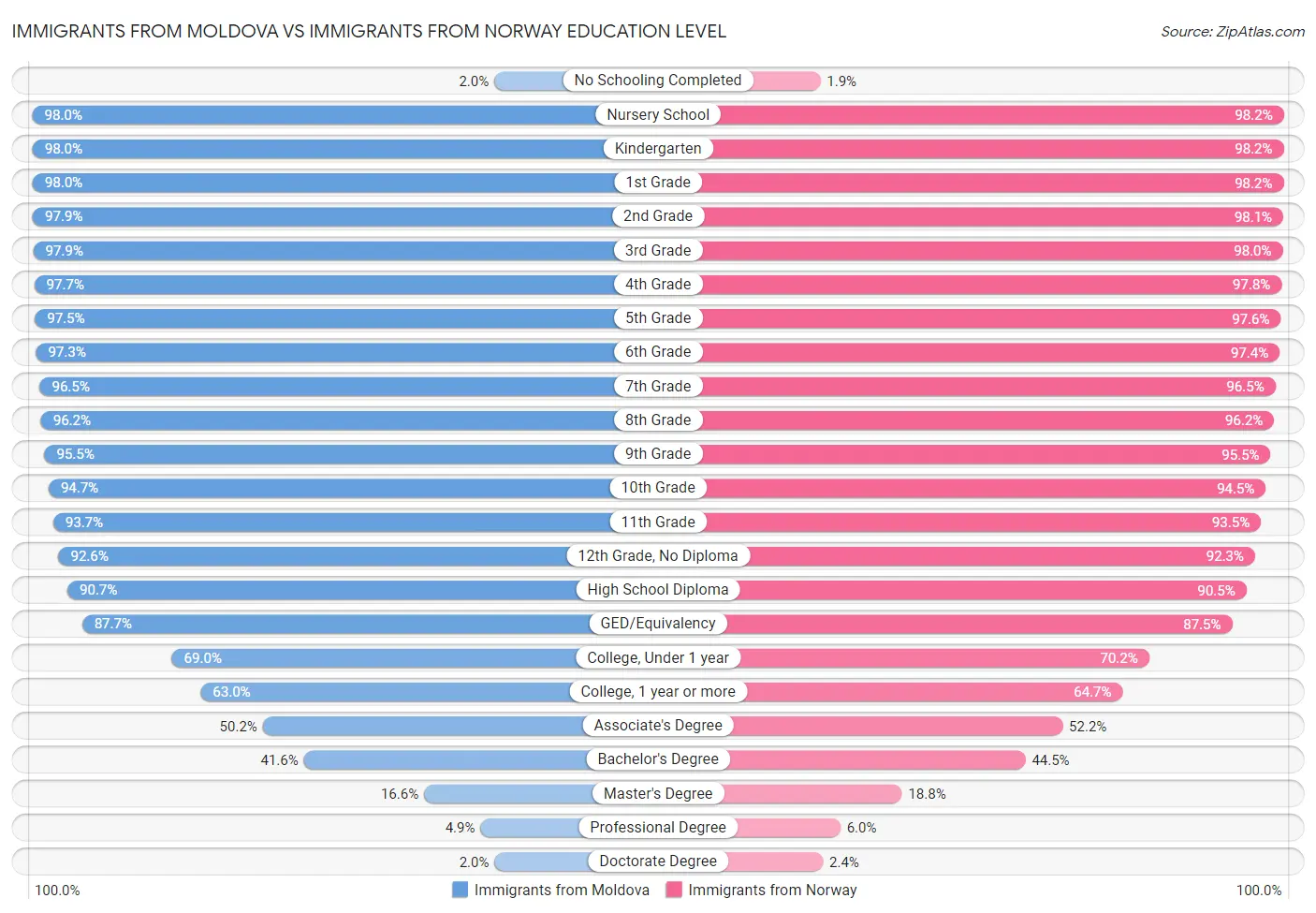Immigrants from Moldova vs Immigrants from Norway Education Level