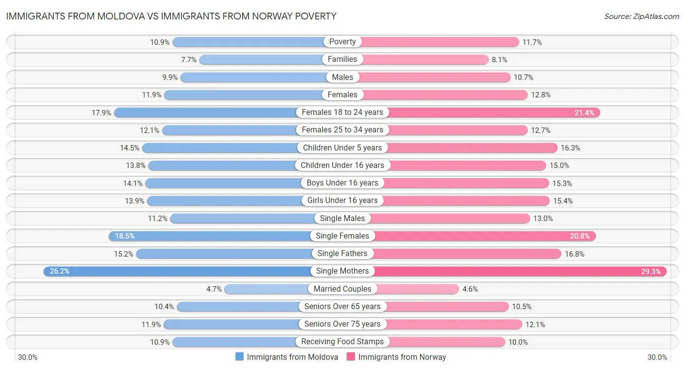Immigrants from Moldova vs Immigrants from Norway Poverty