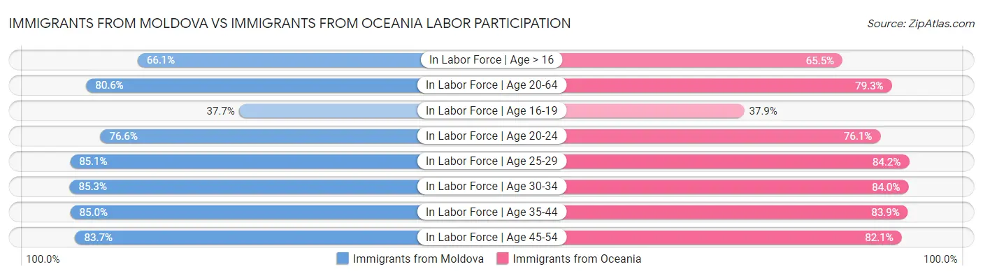 Immigrants from Moldova vs Immigrants from Oceania Labor Participation