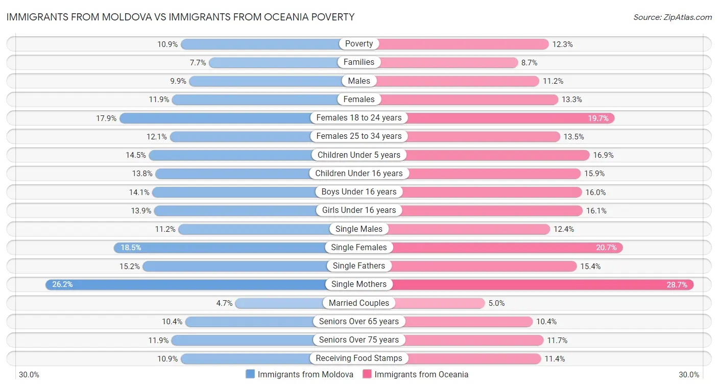 Immigrants from Moldova vs Immigrants from Oceania Poverty