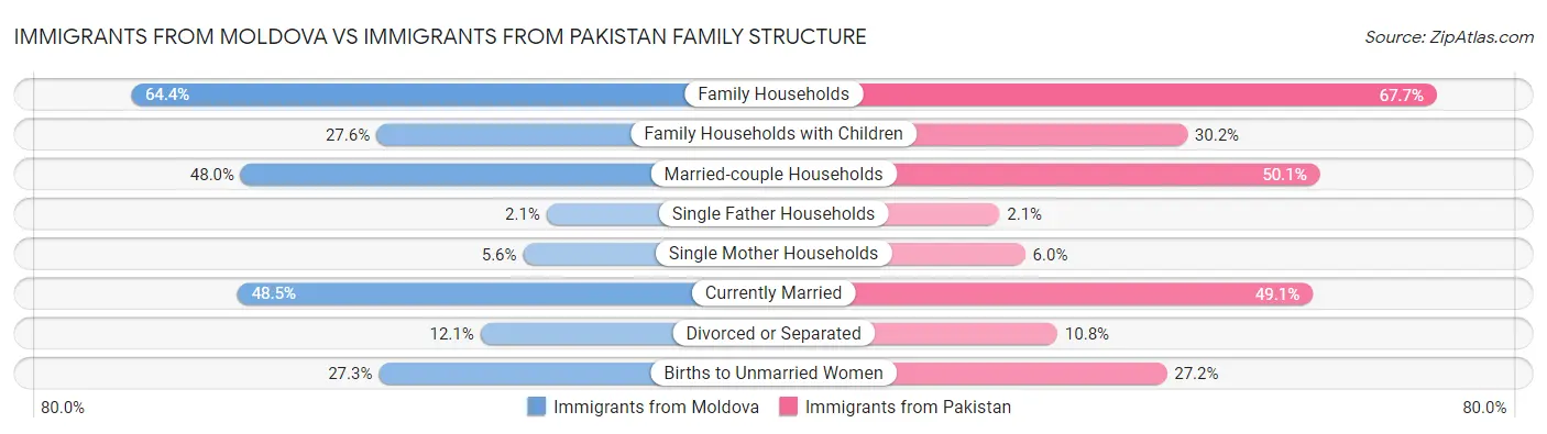 Immigrants from Moldova vs Immigrants from Pakistan Family Structure