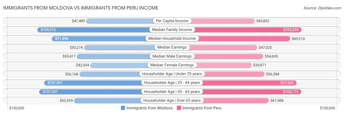 Immigrants from Moldova vs Immigrants from Peru Income