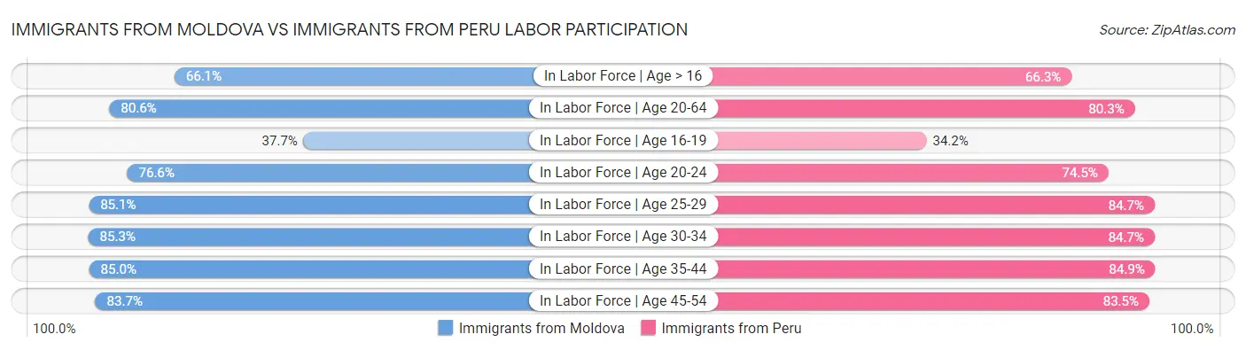 Immigrants from Moldova vs Immigrants from Peru Labor Participation