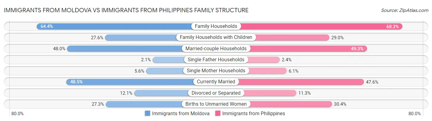Immigrants from Moldova vs Immigrants from Philippines Family Structure