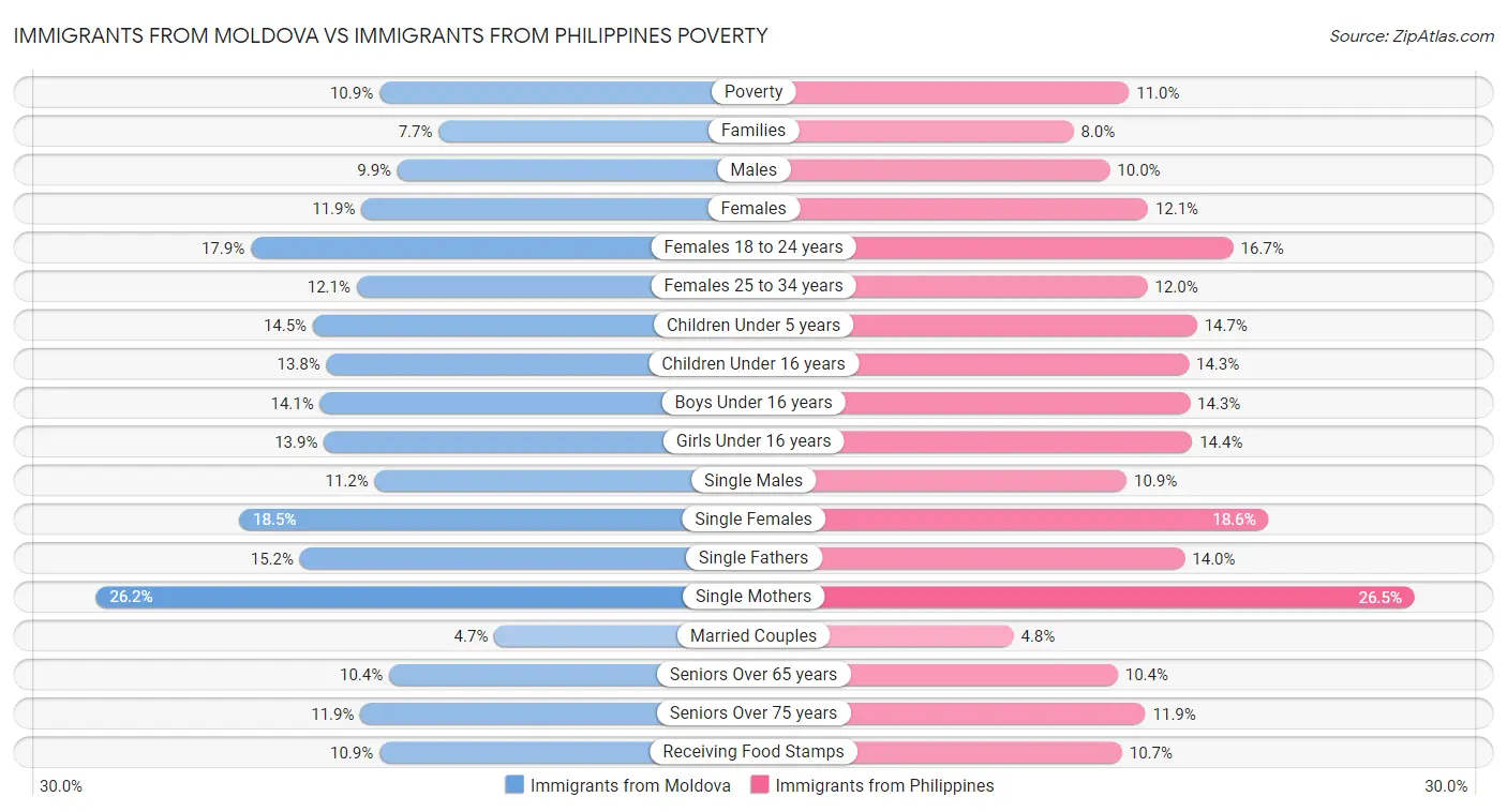 Immigrants from Moldova vs Immigrants from Philippines Poverty