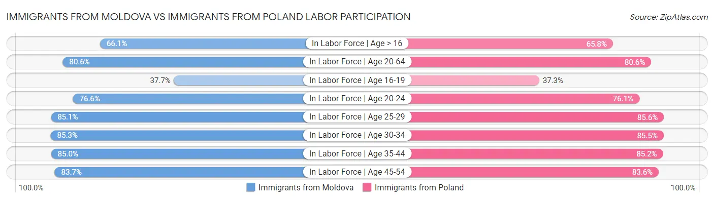 Immigrants from Moldova vs Immigrants from Poland Labor Participation