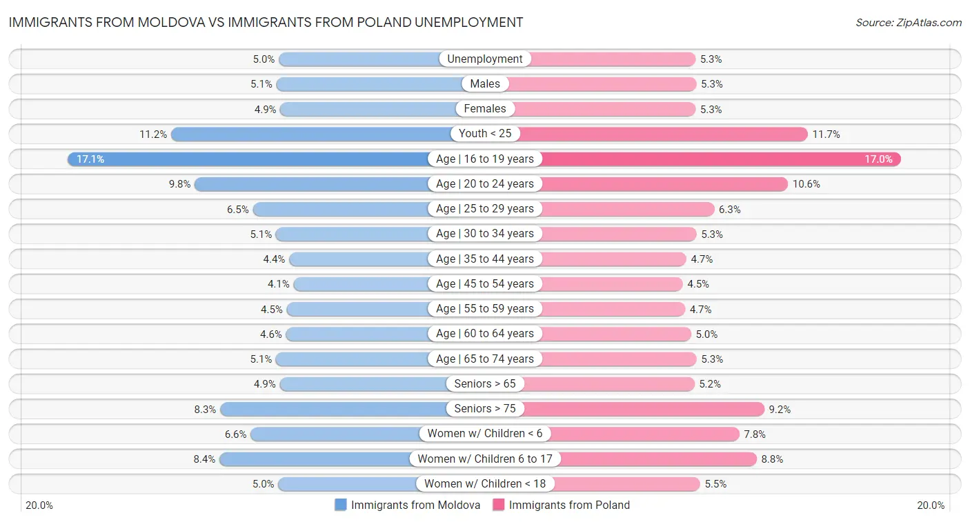 Immigrants from Moldova vs Immigrants from Poland Unemployment
