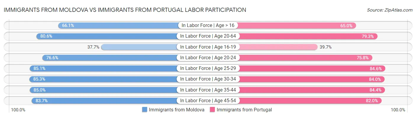 Immigrants from Moldova vs Immigrants from Portugal Labor Participation