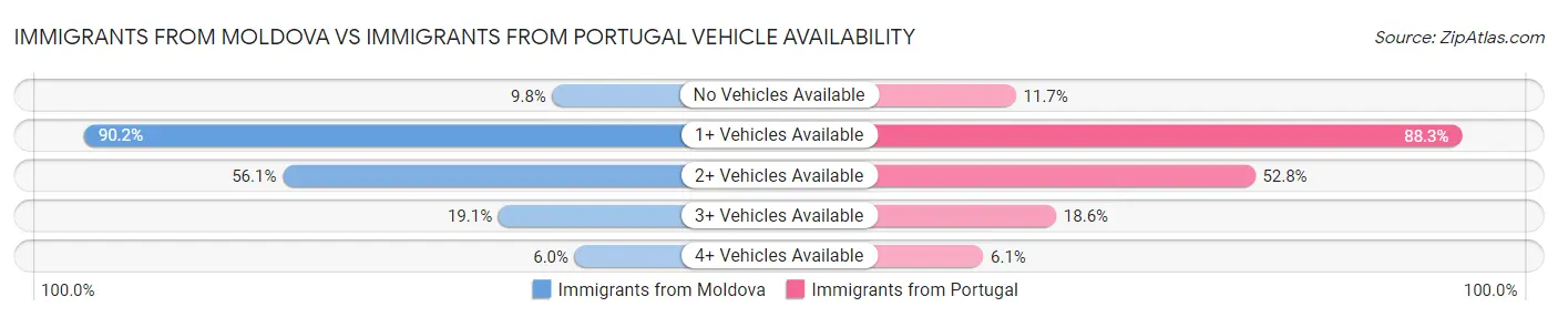 Immigrants from Moldova vs Immigrants from Portugal Vehicle Availability