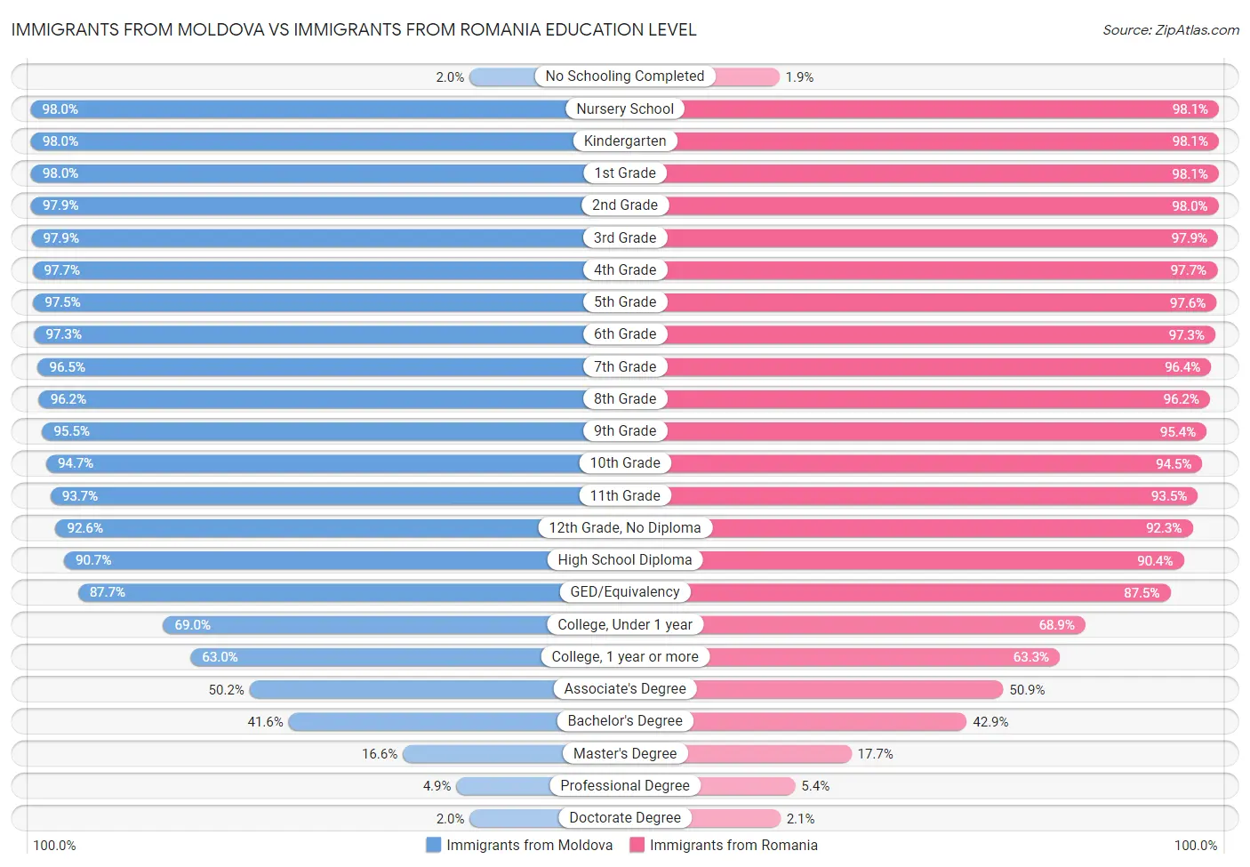 Immigrants from Moldova vs Immigrants from Romania Education Level