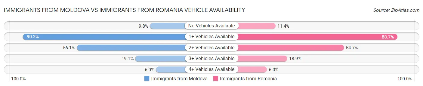 Immigrants from Moldova vs Immigrants from Romania Vehicle Availability