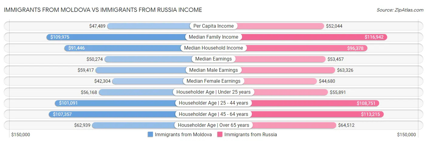 Immigrants from Moldova vs Immigrants from Russia Income