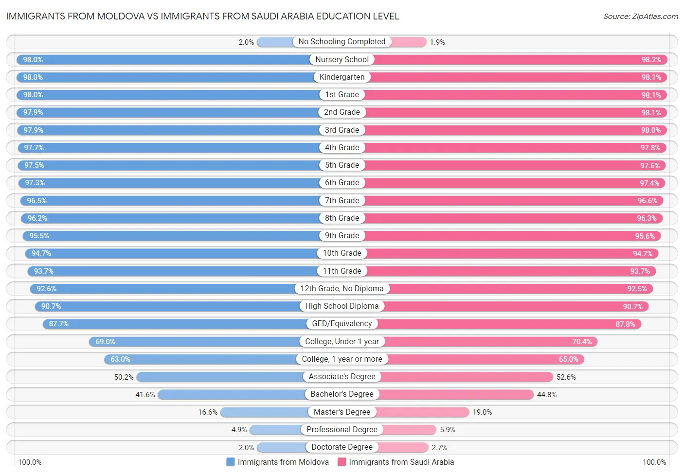 Immigrants from Moldova vs Immigrants from Saudi Arabia Education Level