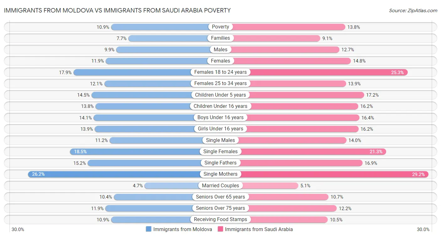 Immigrants from Moldova vs Immigrants from Saudi Arabia Poverty