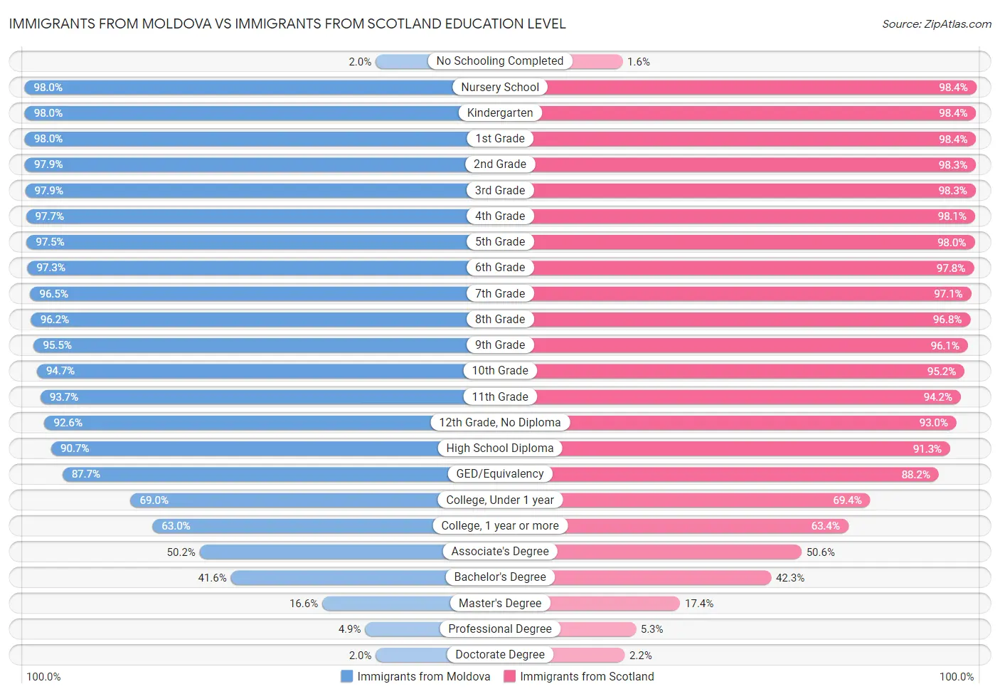 Immigrants from Moldova vs Immigrants from Scotland Education Level