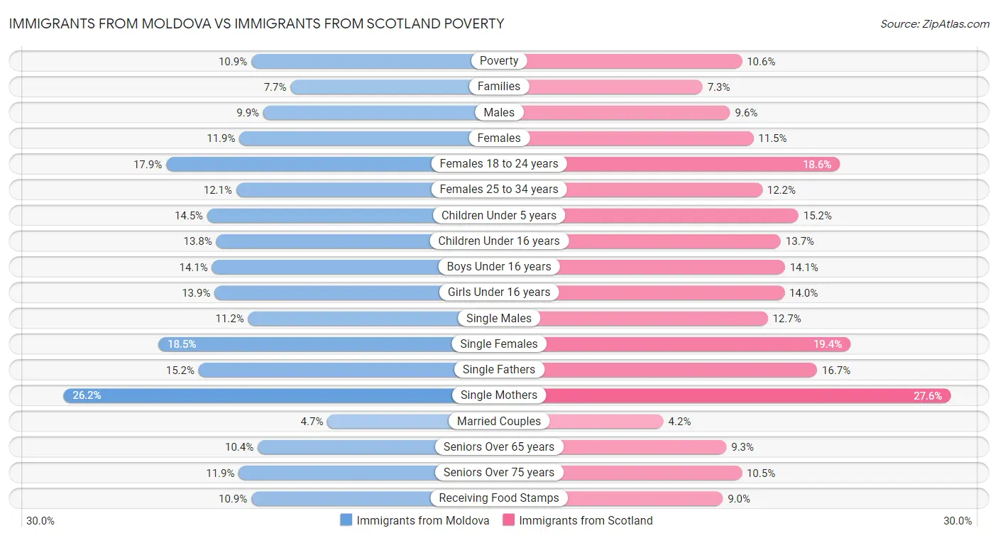 Immigrants from Moldova vs Immigrants from Scotland Poverty