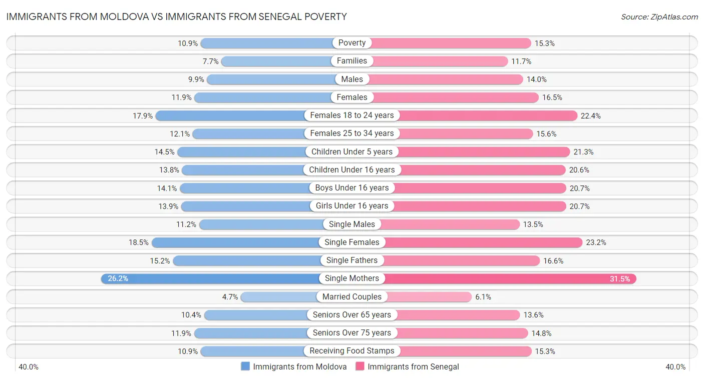 Immigrants from Moldova vs Immigrants from Senegal Poverty