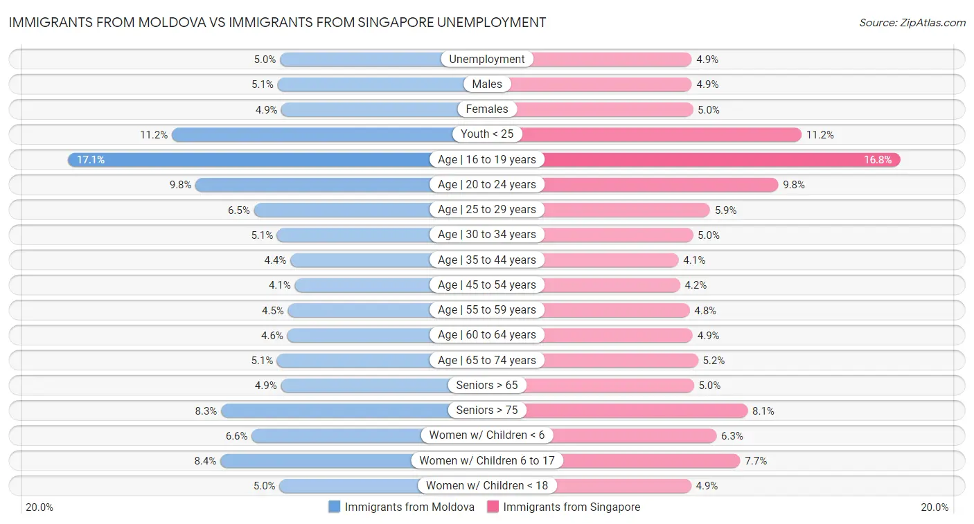 Immigrants from Moldova vs Immigrants from Singapore Unemployment