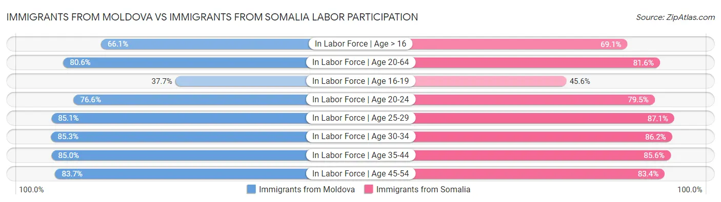 Immigrants from Moldova vs Immigrants from Somalia Labor Participation
