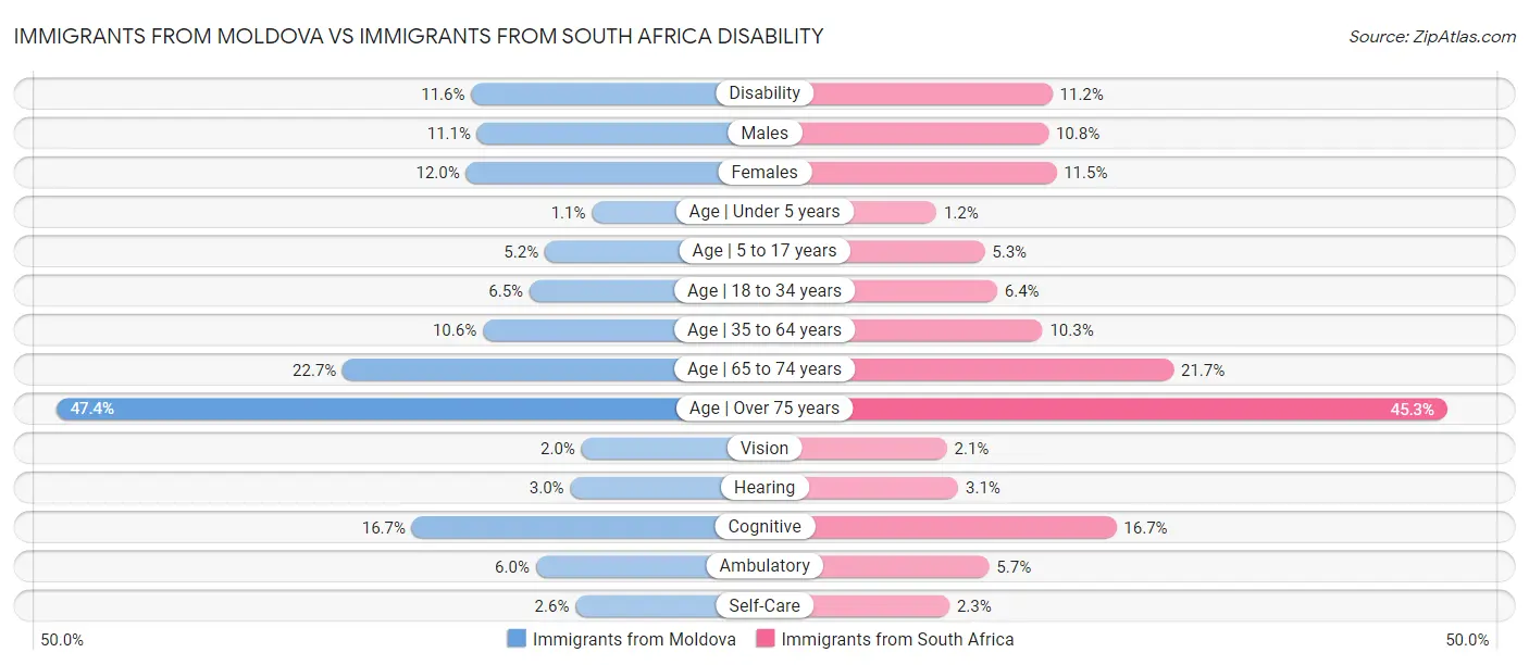 Immigrants from Moldova vs Immigrants from South Africa Disability