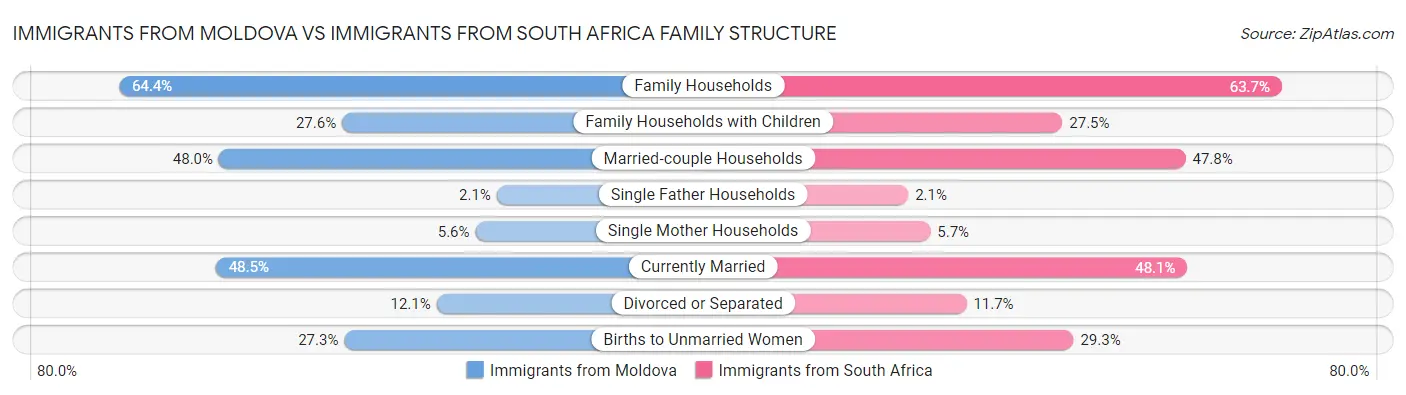Immigrants from Moldova vs Immigrants from South Africa Family Structure