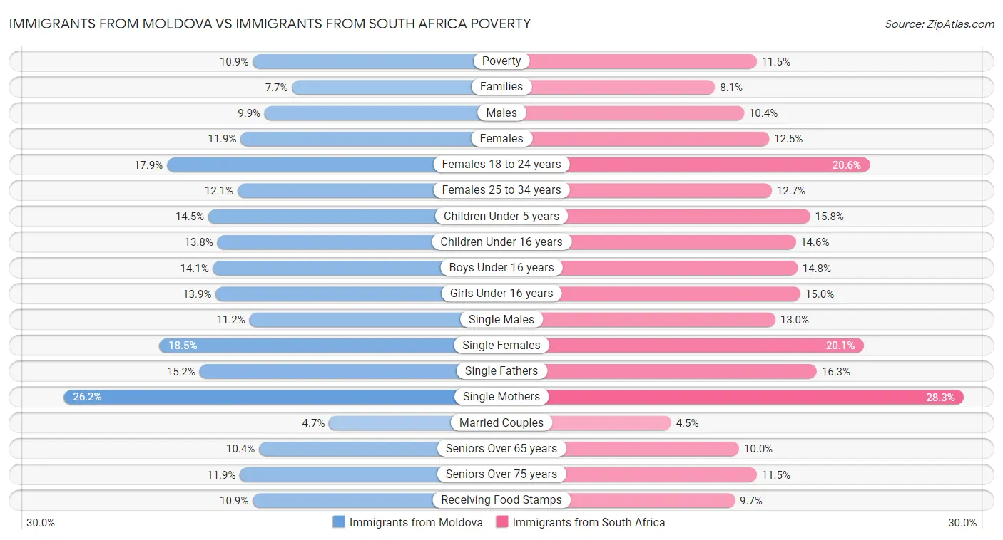 Immigrants from Moldova vs Immigrants from South Africa Poverty