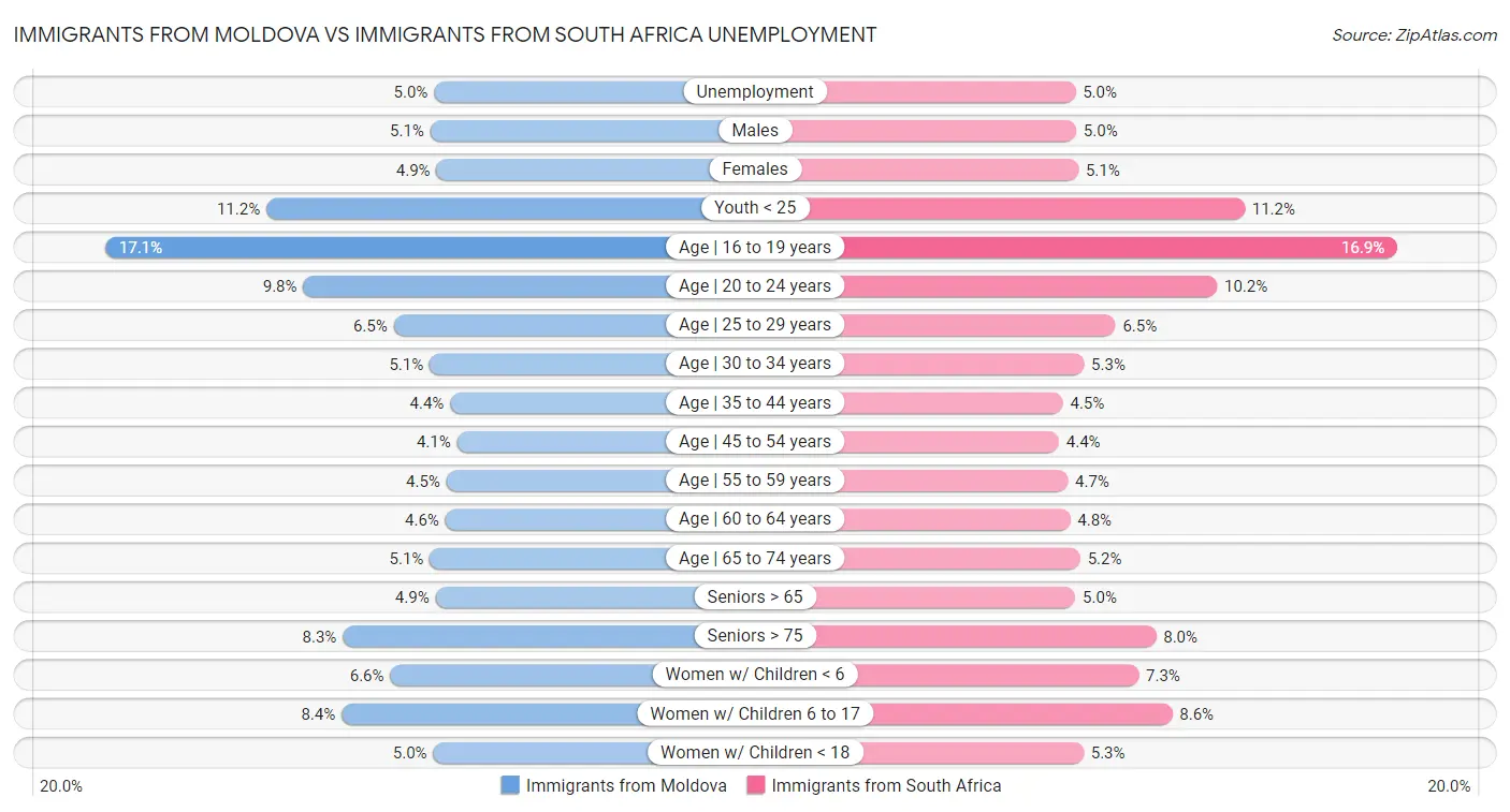 Immigrants from Moldova vs Immigrants from South Africa Unemployment