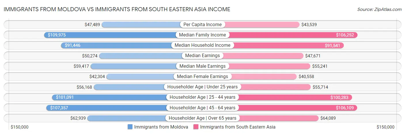 Immigrants from Moldova vs Immigrants from South Eastern Asia Income