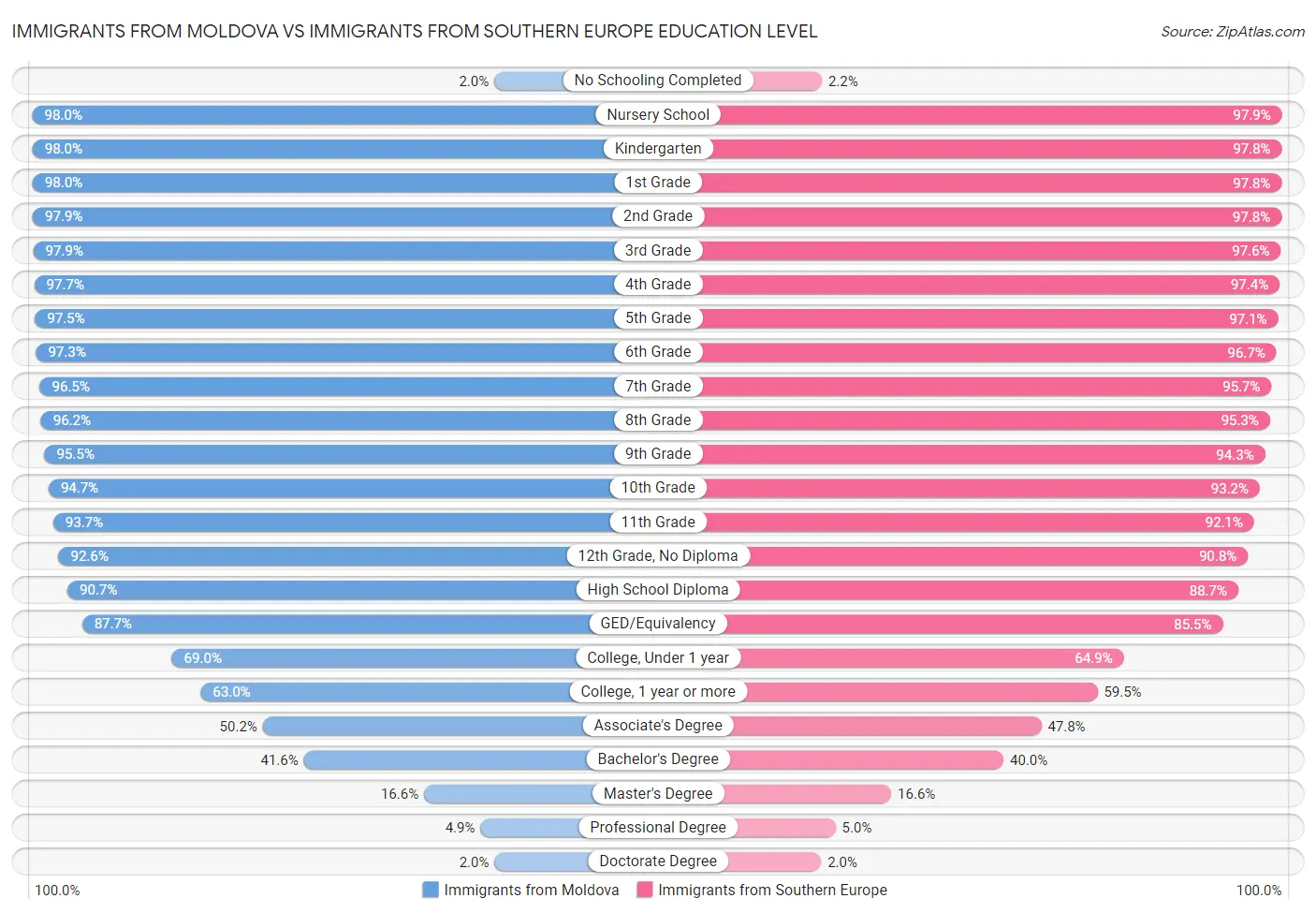 Immigrants from Moldova vs Immigrants from Southern Europe Education Level