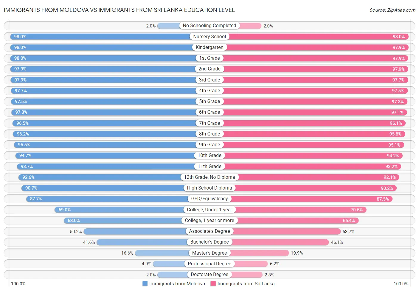 Immigrants from Moldova vs Immigrants from Sri Lanka Education Level