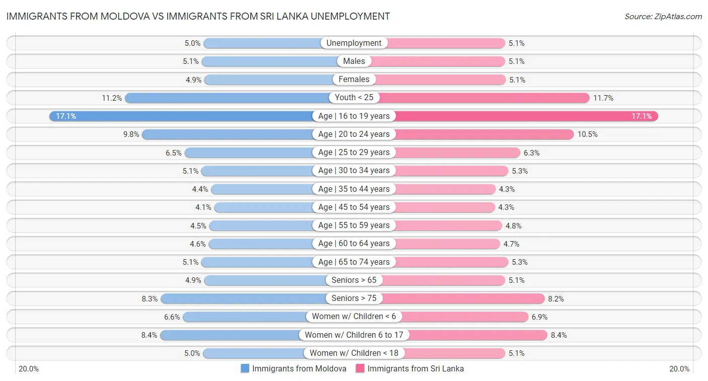 Immigrants from Moldova vs Immigrants from Sri Lanka Unemployment