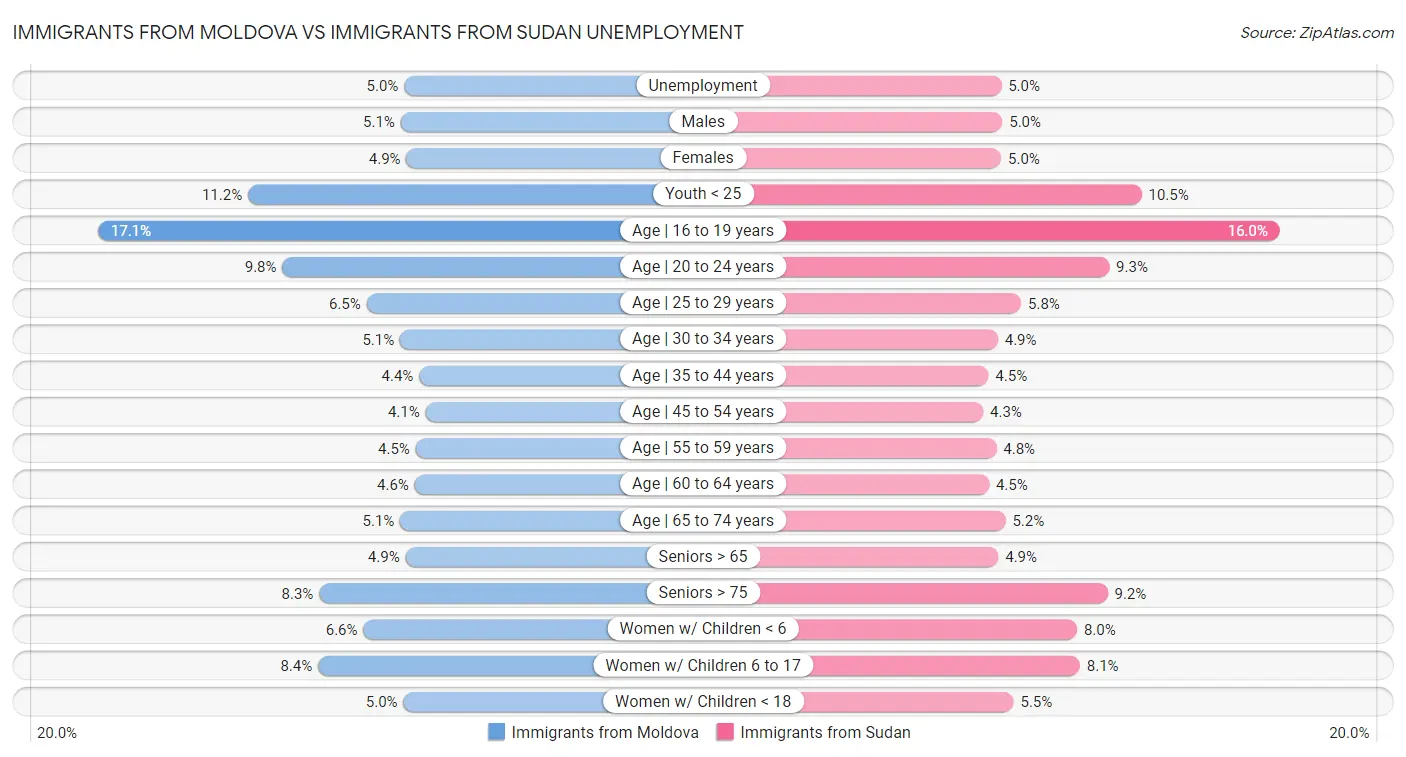 Immigrants from Moldova vs Immigrants from Sudan Unemployment