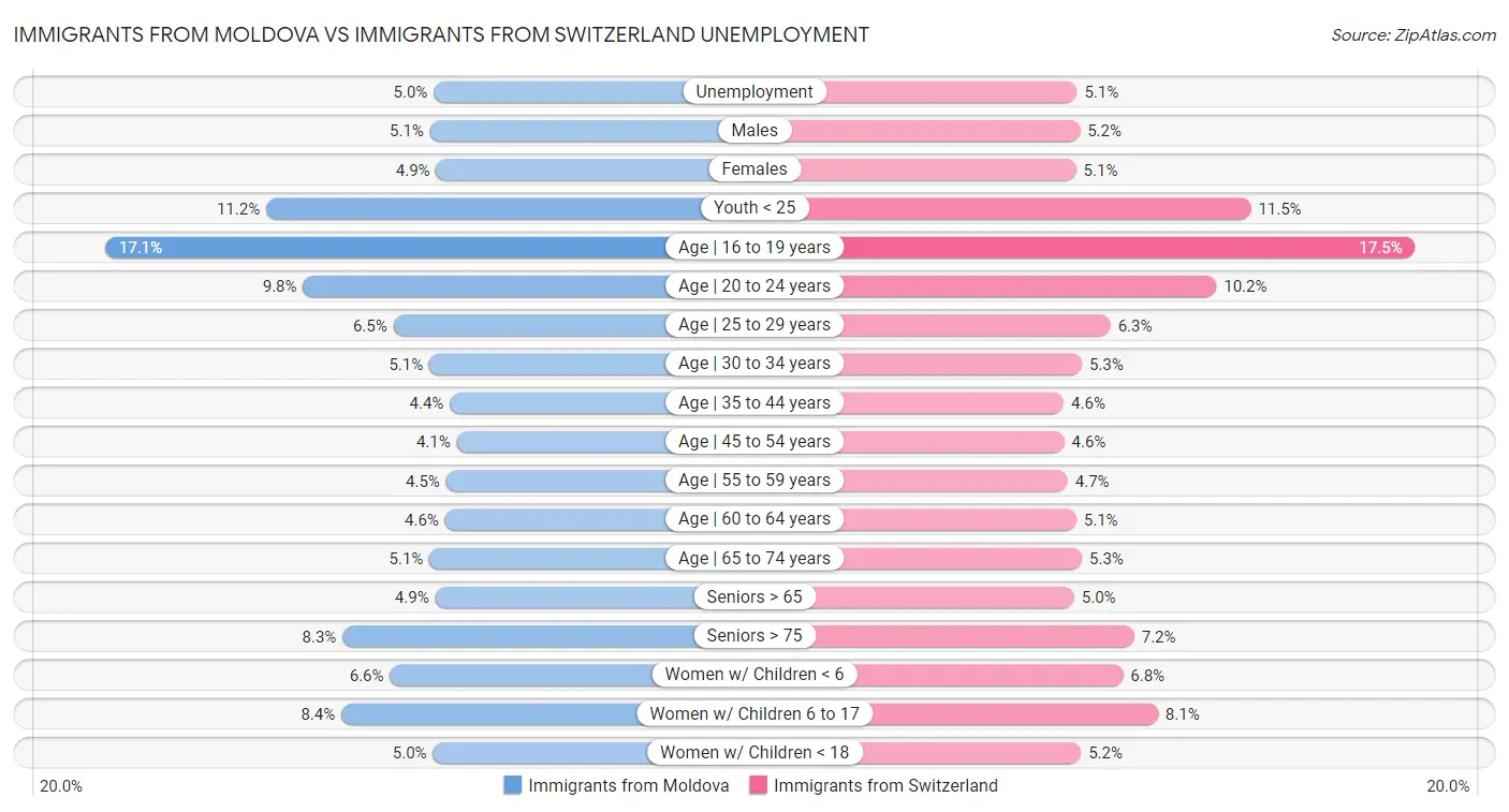 Immigrants from Moldova vs Immigrants from Switzerland Unemployment
